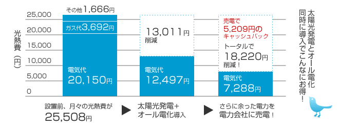 太陽光発電＋オール電化でこんなにお得！