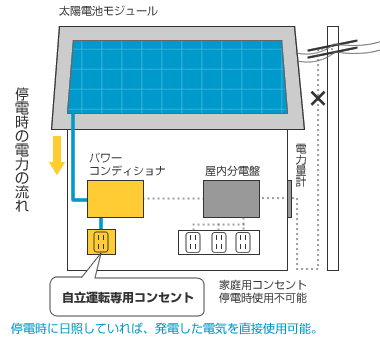 停電時も太陽光発電ならあんしん！